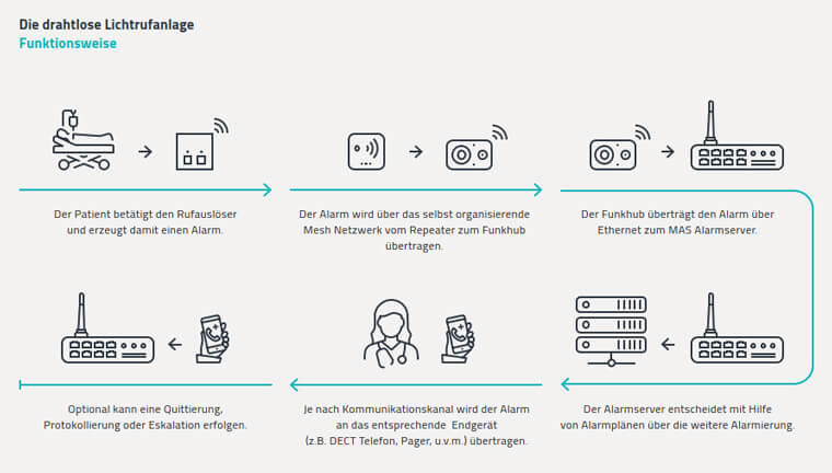 Gets-Lichtrufanlange_Funktionsweise