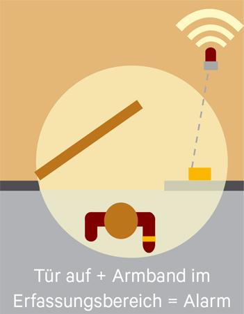 Icon_Tuer_auf_zu_x450 Skizze Dementenschutz. Alarmierung