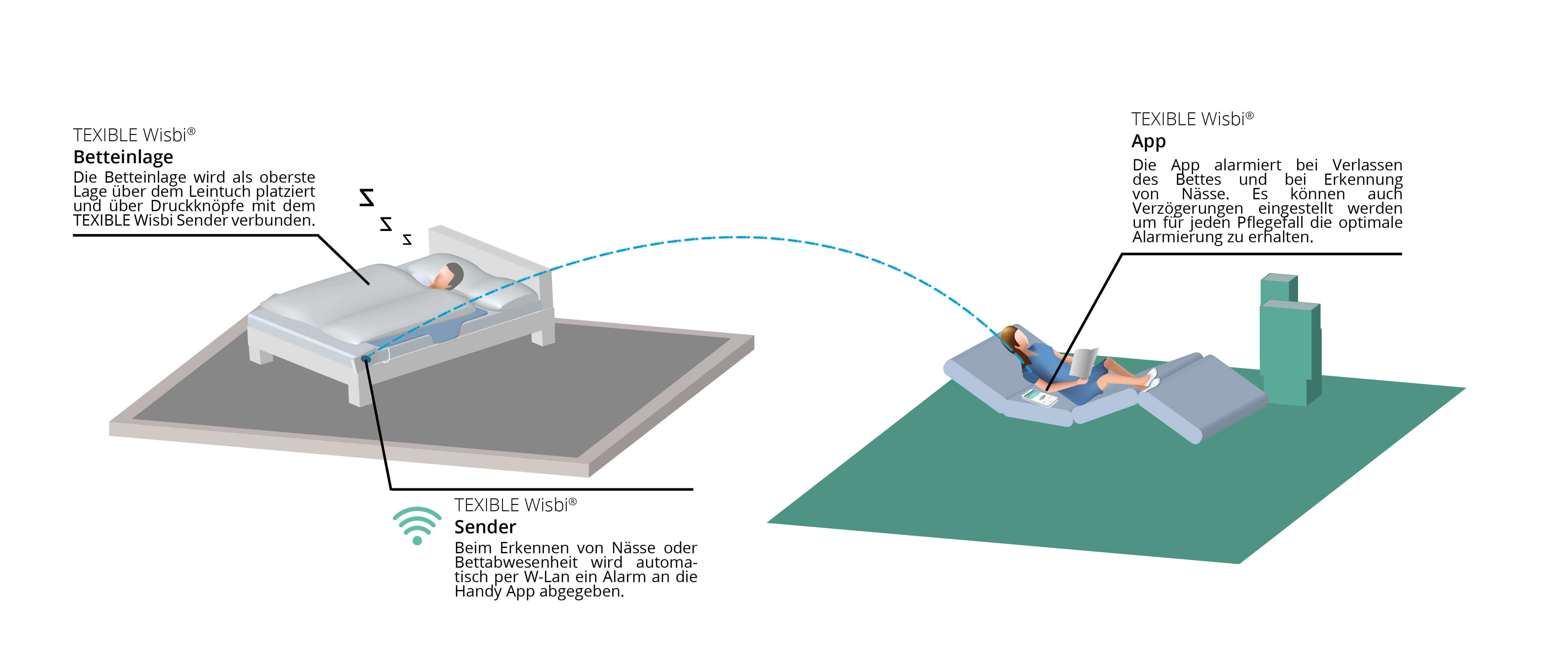 TEXIBLE-Wisbi_Home_Funktionsdiagramm