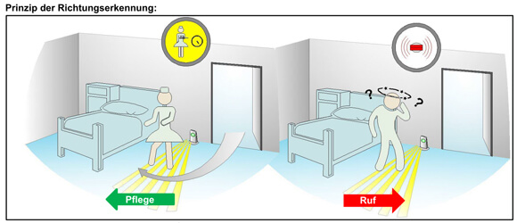 Funk-Bewegungsmelder_mit_Richtungserkennung_Pflege Einsatz mit Richtungserkennung