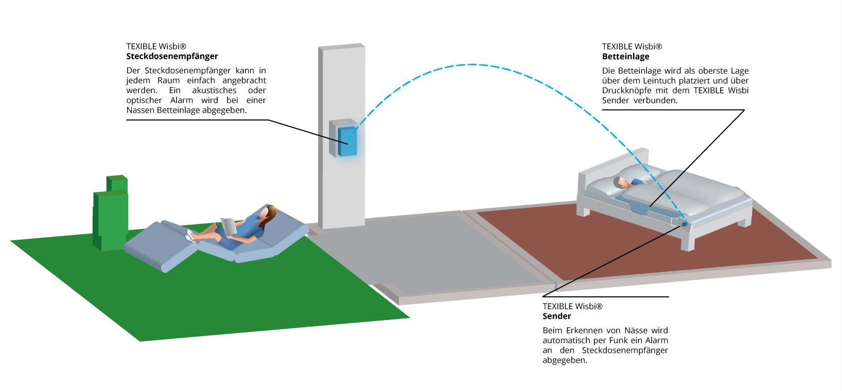 WieFunktioniertWisbi